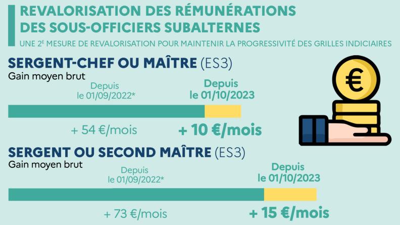 Revalorisation des rémunérations des 33 000 sous-officiers subalternes 