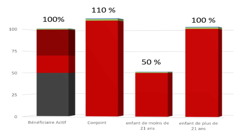 Graphique cotisation PC beneficiaires ayants-droits