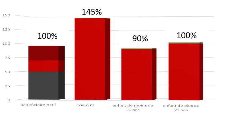 cotisations des bénéficiaires militaires