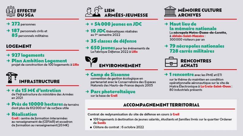 Le SGA dans les Hauts-de-France