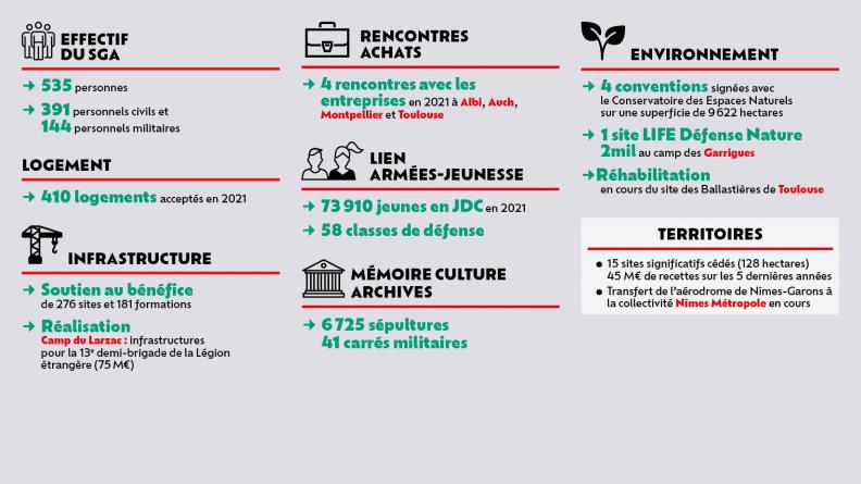 En chiffres : le SGA en Occitanie