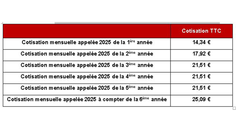 PC Cotisations mensuelles du bénéficiaire retraité option 1