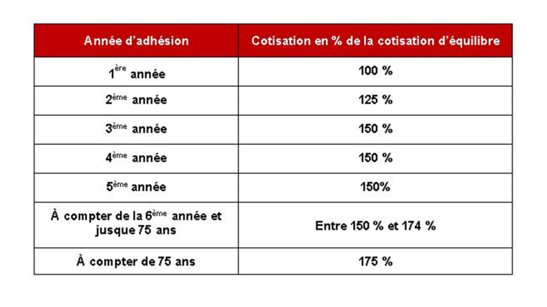PC année d’entrée dans le régime 