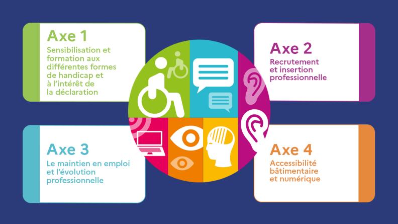 Les 4 axes du Plan handicap et inclusion 2025-2028