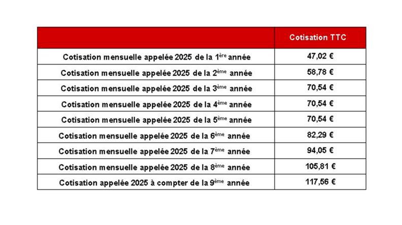 PM Cotisations mensuelles du bénéficiaire retraité
