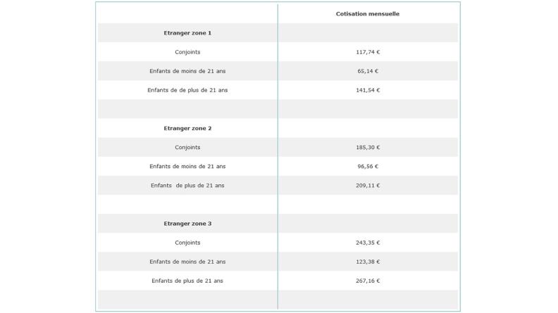 Cotisations mensuelles du conjoint et des enfants du bénéficiaire actif