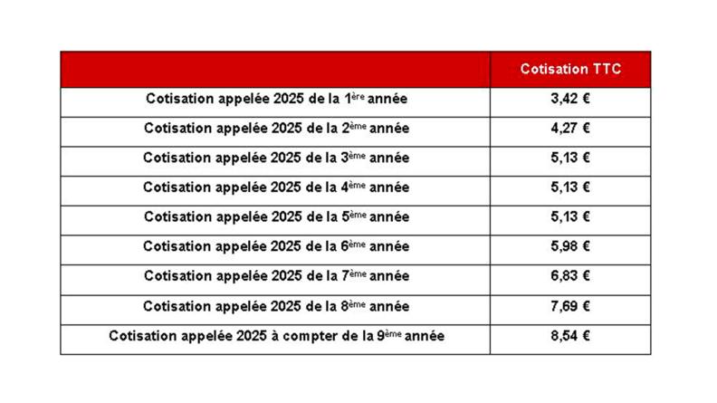 Cotisations mensuelles du militaire retraité au titre de l'option