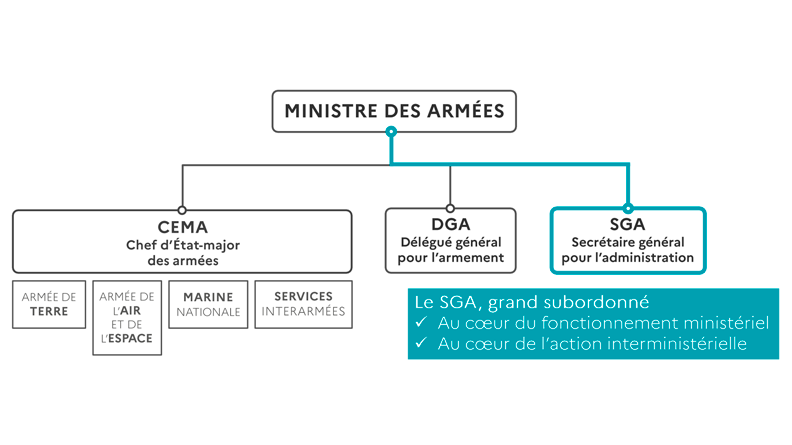 Organisation du minsitère des Armées au 1er octobre 2022