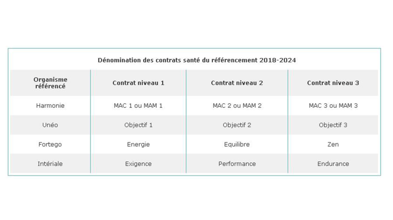 Rappel les contrats santé du référencement