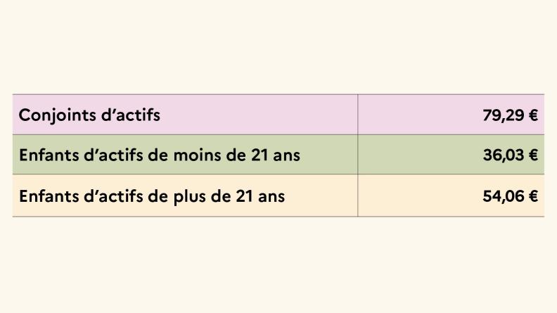 Cotisations des conjoints et enfants 