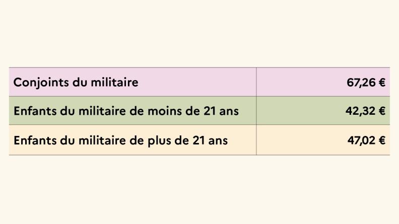 Tableau des cotisations pour les personnels militaires