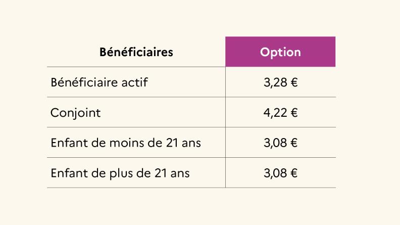 Les options 