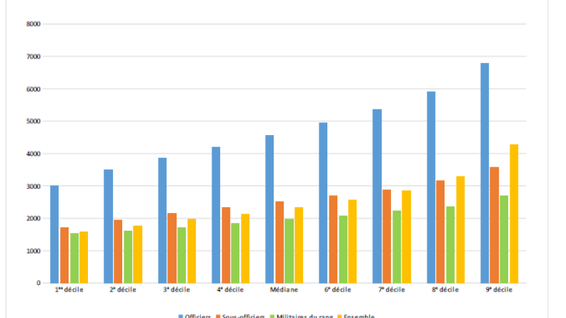 Distribution de la solde nette mensuelle en 2022 par corps