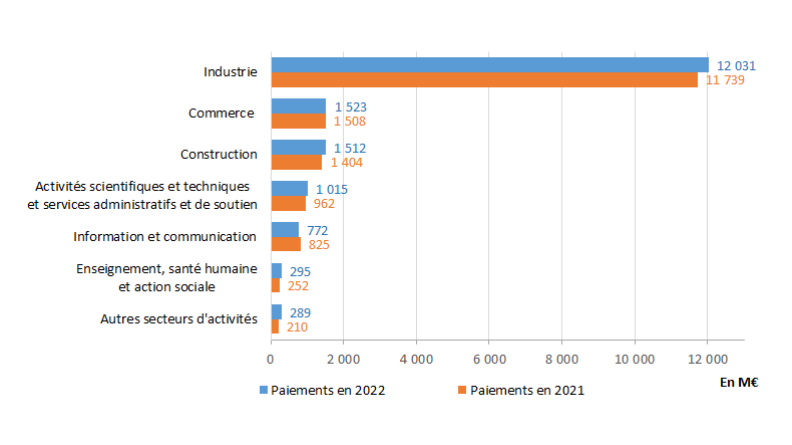 Répartition sectorielle des paiements du ministère des Armées