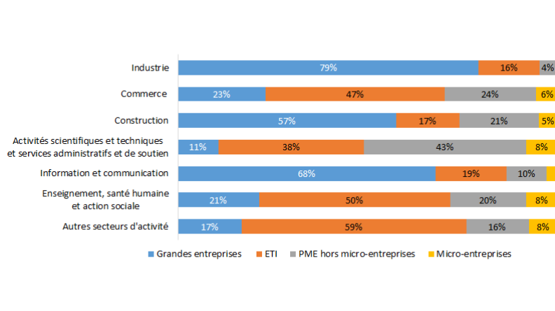 Répartition par secteur et catégorie d’entreprise des paiements du ministère des Armées