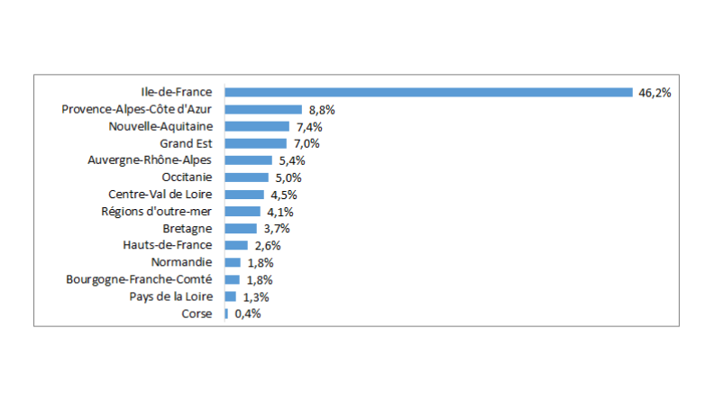 Répartition des emplois directement liés aux paiements du ministère des Armées