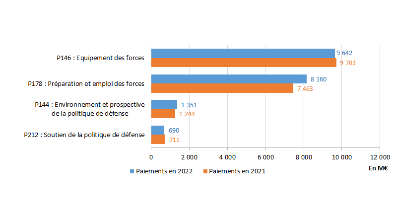 Paiements directs aux entreprises résidentes en France par programme de la mission Défense