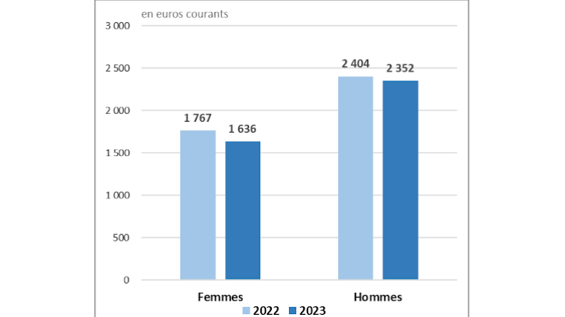 Montant mensuel brut moyen de la pension des nouveaux pensionnés de la gendarmerie par sexe