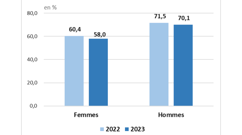 Taux de liquidation moyen après décote des nouveaux pensionnés de la gendarmerie par sexe