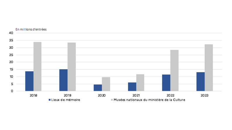 Évolution de la fréquentation des lieux de mémoire et des musées nationaux