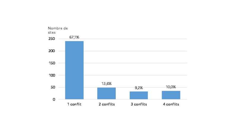 Répartition des sites de mémoire par conflits abordés