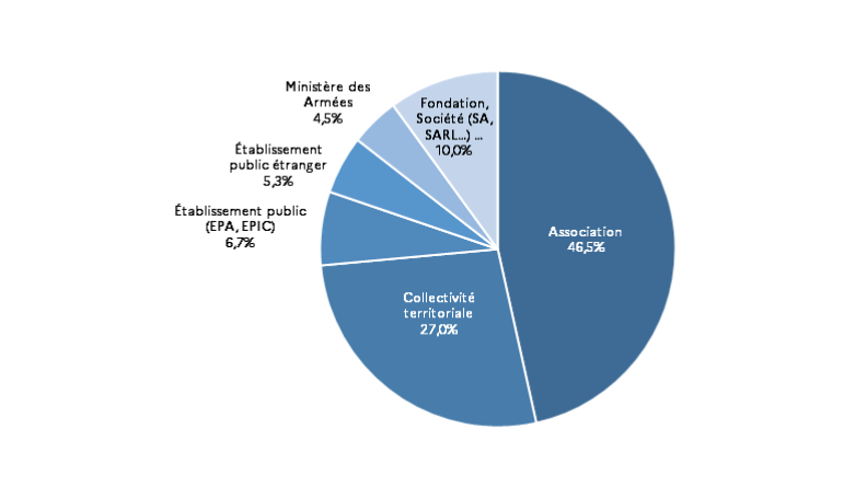 Répartition des sites de mémoire par catégorie juridique du gestionnaire