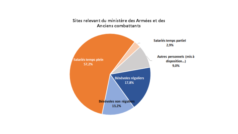 Sites relevant du ministère des Armées