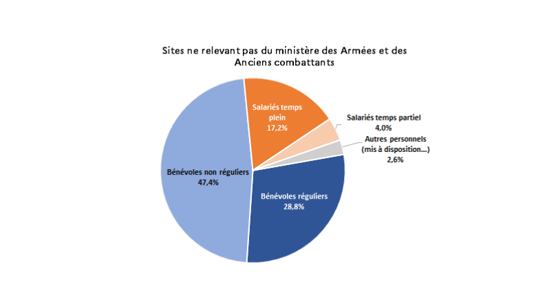 Sites ne relevant pas du ministère des Armées