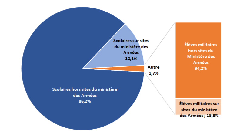 Répartition des visites scolaires en 2023