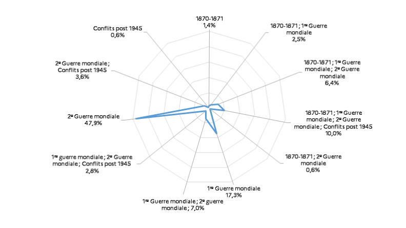 47,9 % sont consacrés à la mémoire de la Seconde Guerre mondiale