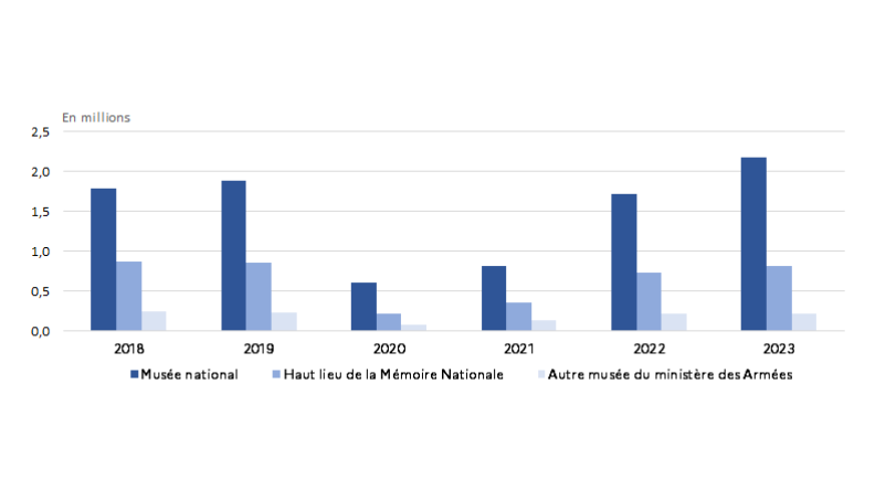 Évolution de la fréquentation du patrimoine mémoriel et culturel