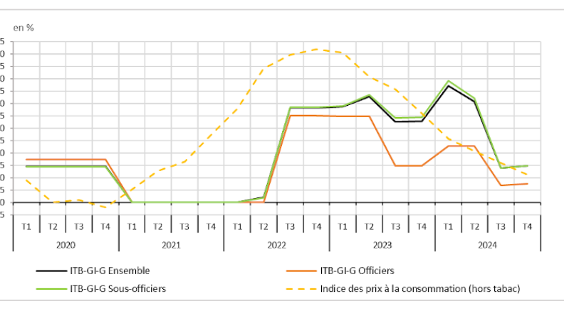 Évolution des glissements annuels des ITB-GI-G et de l’IPC
