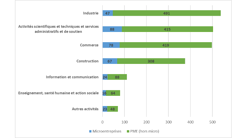 Répartition sectorielle des paiements du ministère des Armées aux PME résidentes en France