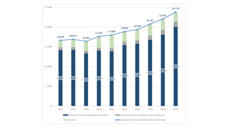 Évolution des paiements du minArm à ses fournisseurs entre 2012 et 2021 (en M€)