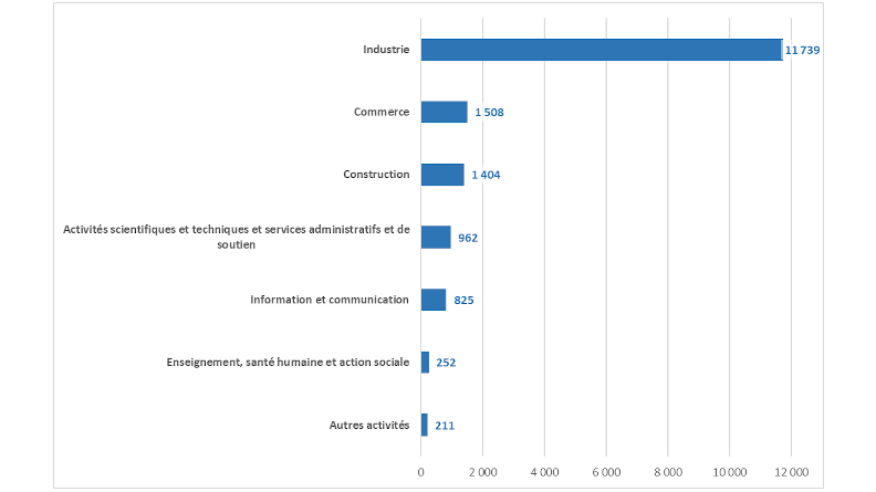 Répartition sectorielle des paiements du ministère des Armées aux entreprises résidentes