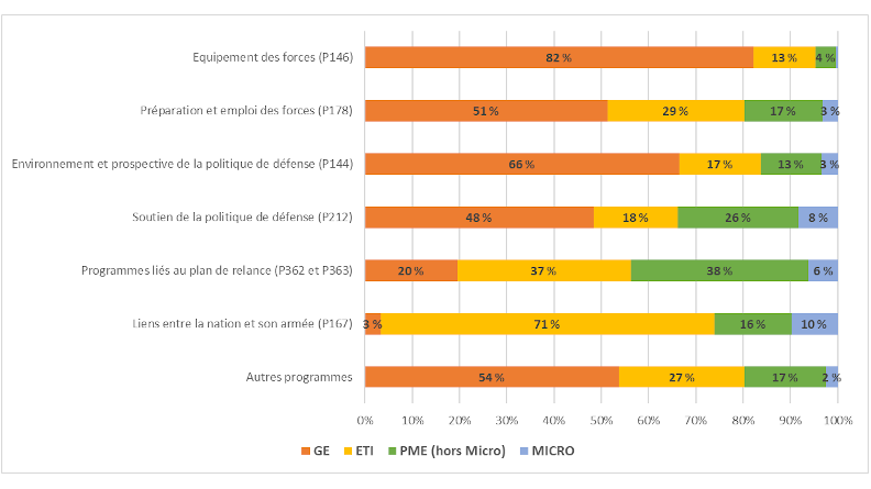 Paiements du ministère des armées aux entreprises résidentes en France par catégorie d'entreprises e