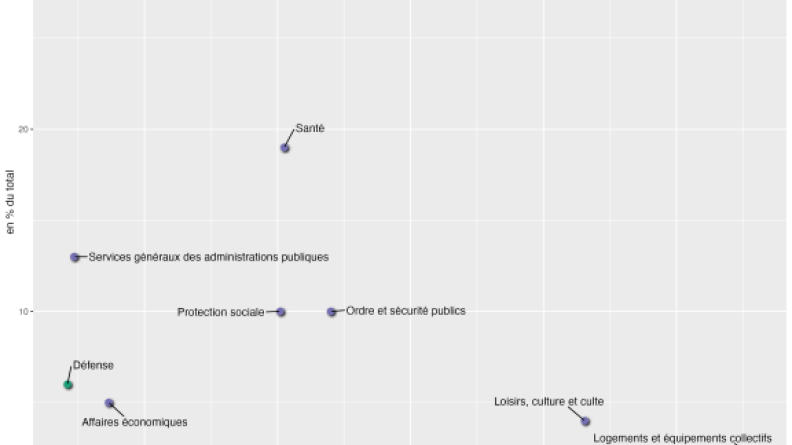 Evolution 1995-2021 des dépenses publiques de rémunération par fonction