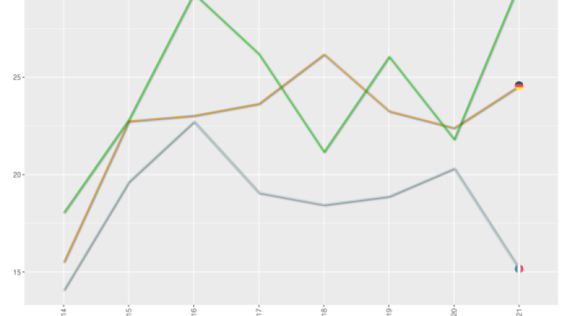 Evolution comparée 2014-2021 des dépenses publiques de défense 