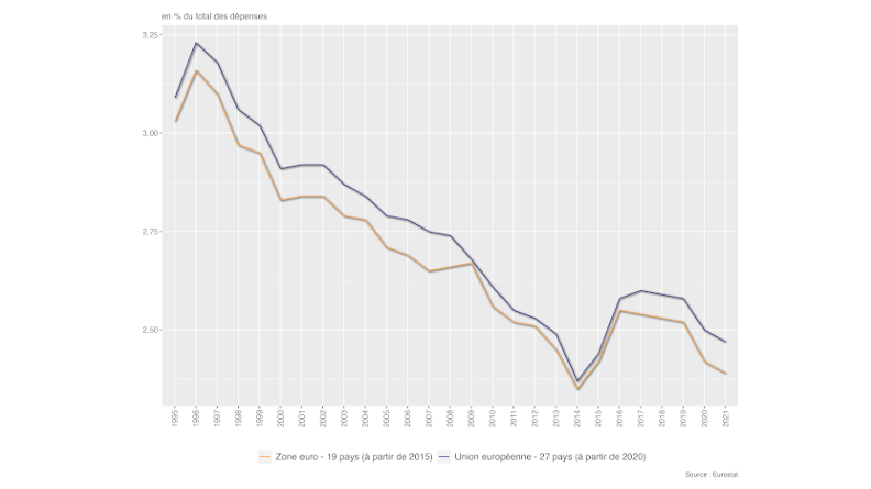 Evolution des dépenses de défense en % du total des dépenses depuis 1995 
