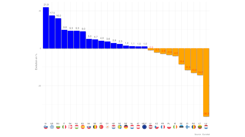 Evolution des dépenses publiques de défense en Europe 2020-2021