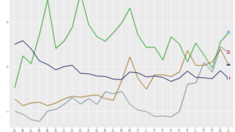 Evolution comparée des efforts de défense en % du PIB depuis 1995 
