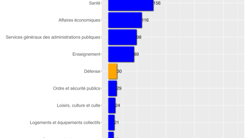 Fonctions financées par 1000€ de dépenses publiques (en euros)