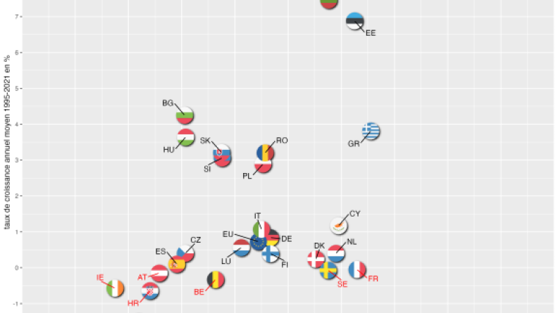 Taux de croissance annuel moyen 1995-2021 et niveau 2021 des dépenses publiques de défense en Europe