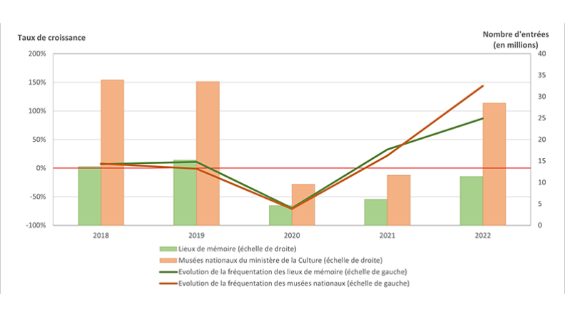 Evolution de la fréquentation des lieux de mémoire