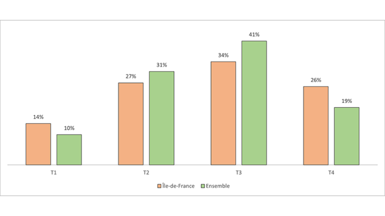 Répartition des entrées