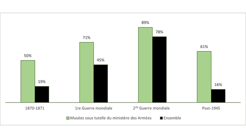 Part des lieux de mémoire selon les conflits 