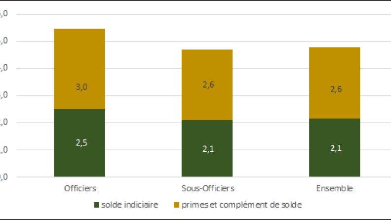 Contributions des composantes de la RMPP brute à son évolution entre 2021 et 2022 