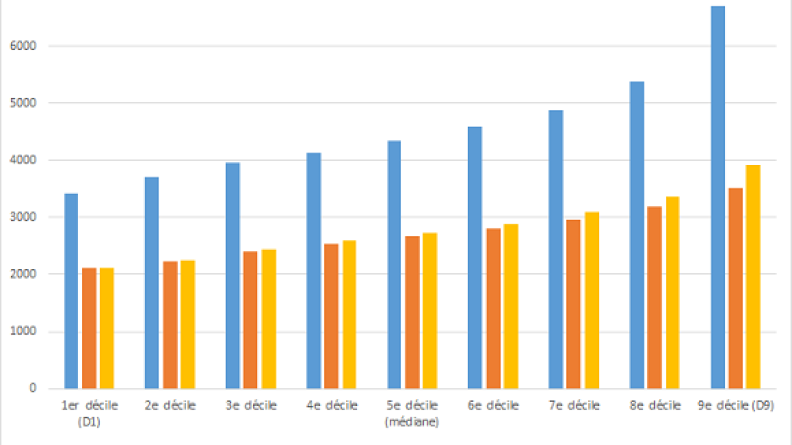 Évolution de la distribution des soldes nettes par catégorie en 2022