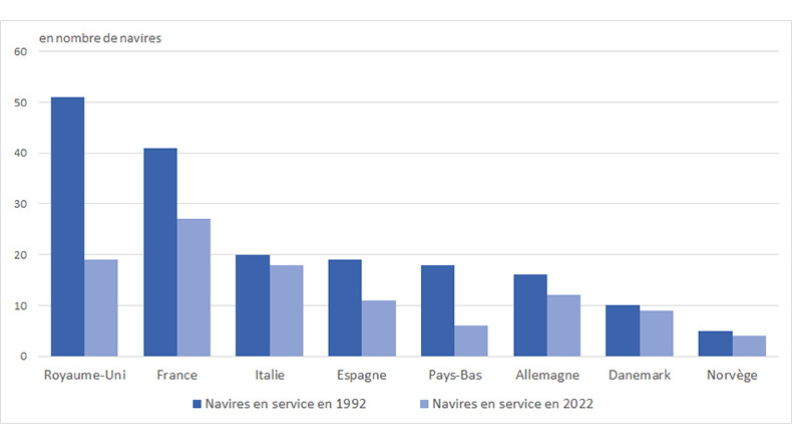 En 1992, le Royaume-Uni avait 51 grands bâtiments de surface en service ou en cours de production.