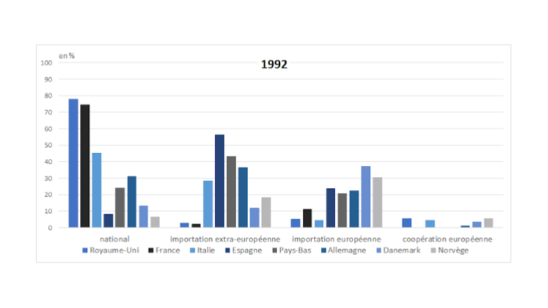 Types de production des sous-systèmes des grands bâtiments de surface